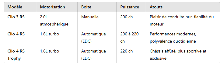 Comparatif Clio  RS