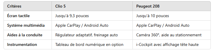 comparatif 208 clio occasion