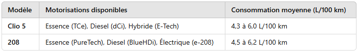 Consommation clio 208
