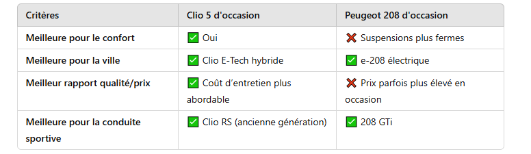 Clio 208 laquelle choisir